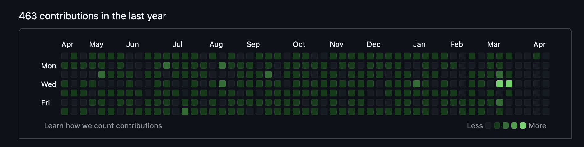 GitHub Contributions Graph - 463 contributions in the last year